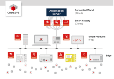 CODESYS技术大学 开启企业软件开发新篇章