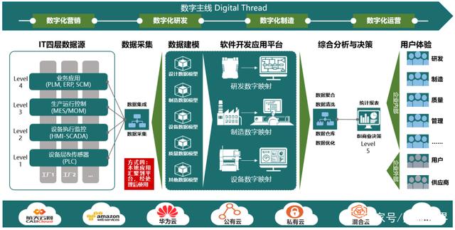数字化转型是生存题 如何巧搭从信息化到智能工厂的桥梁 | 财智干货
